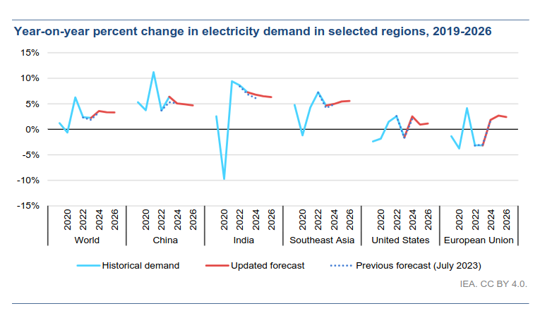 /brief/img/Screenshot 2024-01-24 at 08-00-49 Electricity 2024 - Analysis and forecast to 2026 - Electricity2024-Analysisandforecastto2026.pdf.png